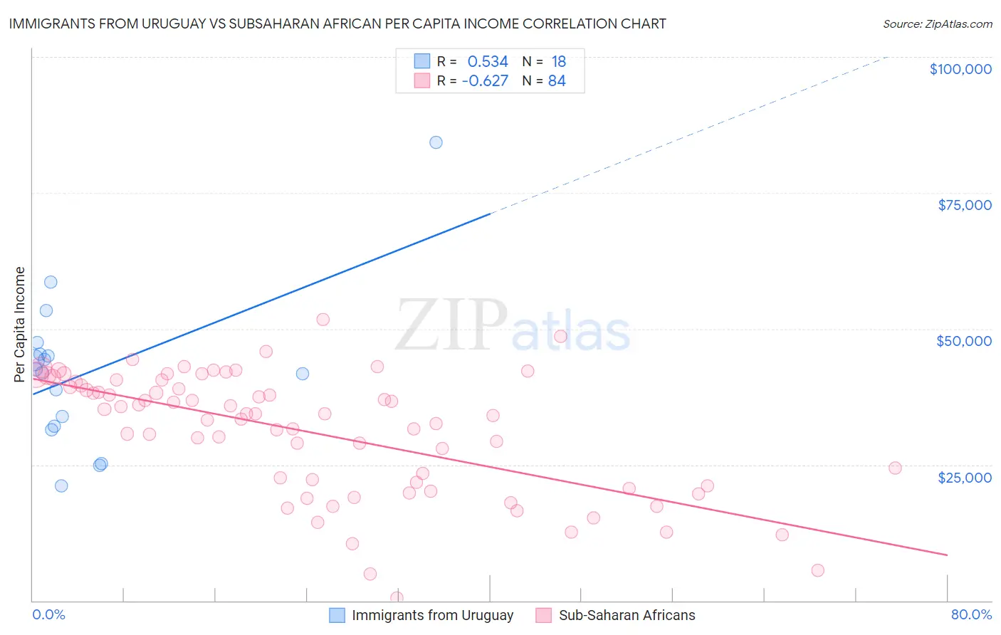 Immigrants from Uruguay vs Subsaharan African Per Capita Income