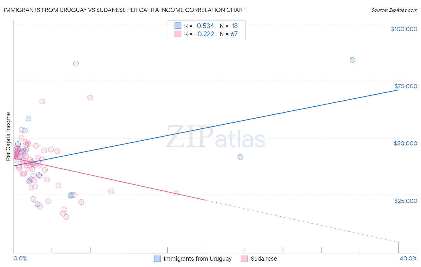 Immigrants from Uruguay vs Sudanese Per Capita Income