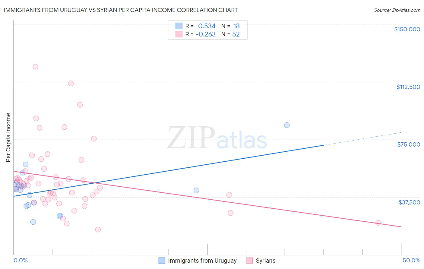 Immigrants from Uruguay vs Syrian Per Capita Income