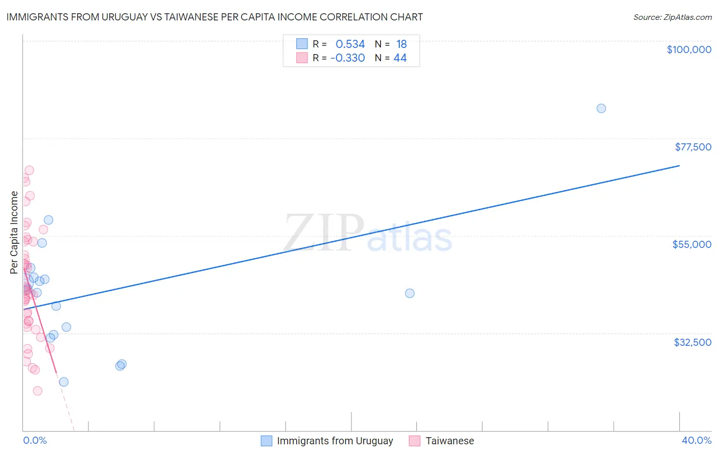 Immigrants from Uruguay vs Taiwanese Per Capita Income
