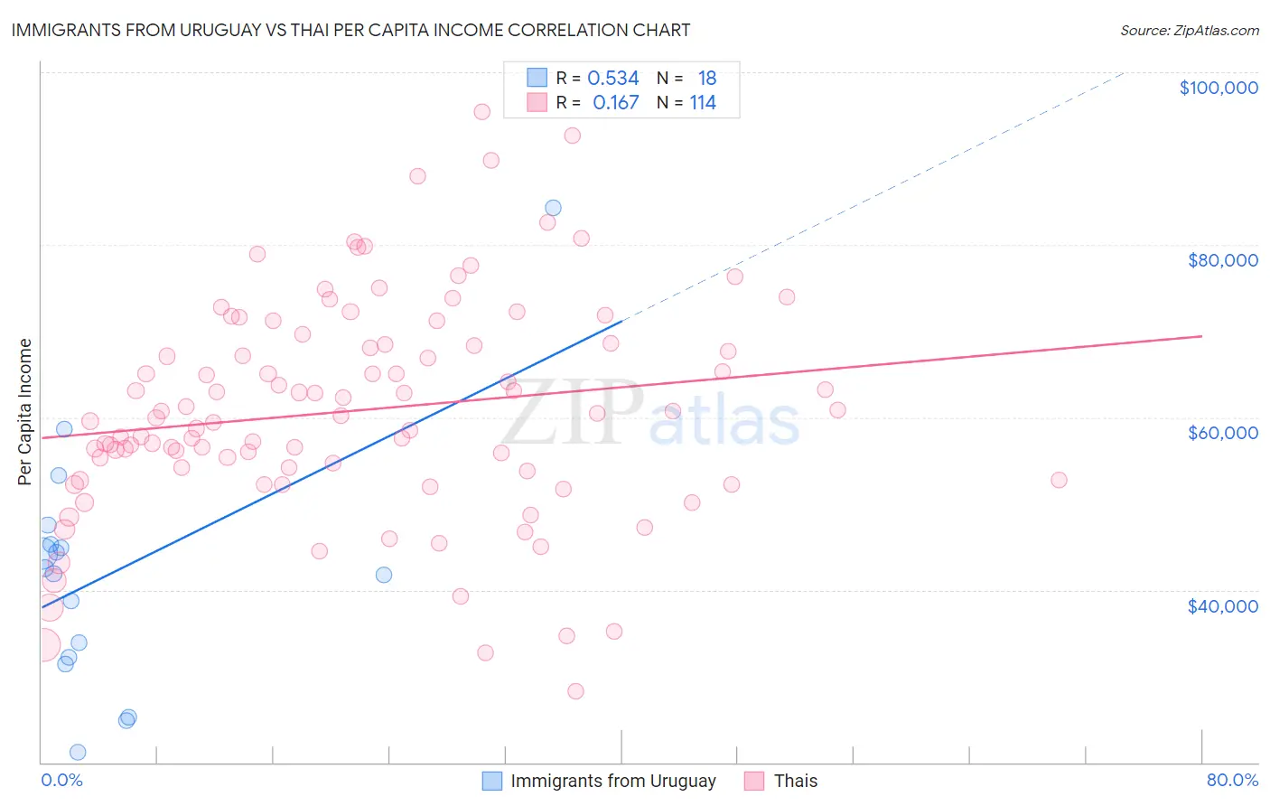 Immigrants from Uruguay vs Thai Per Capita Income