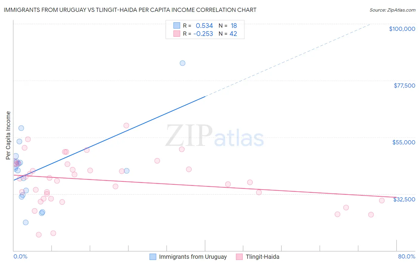 Immigrants from Uruguay vs Tlingit-Haida Per Capita Income