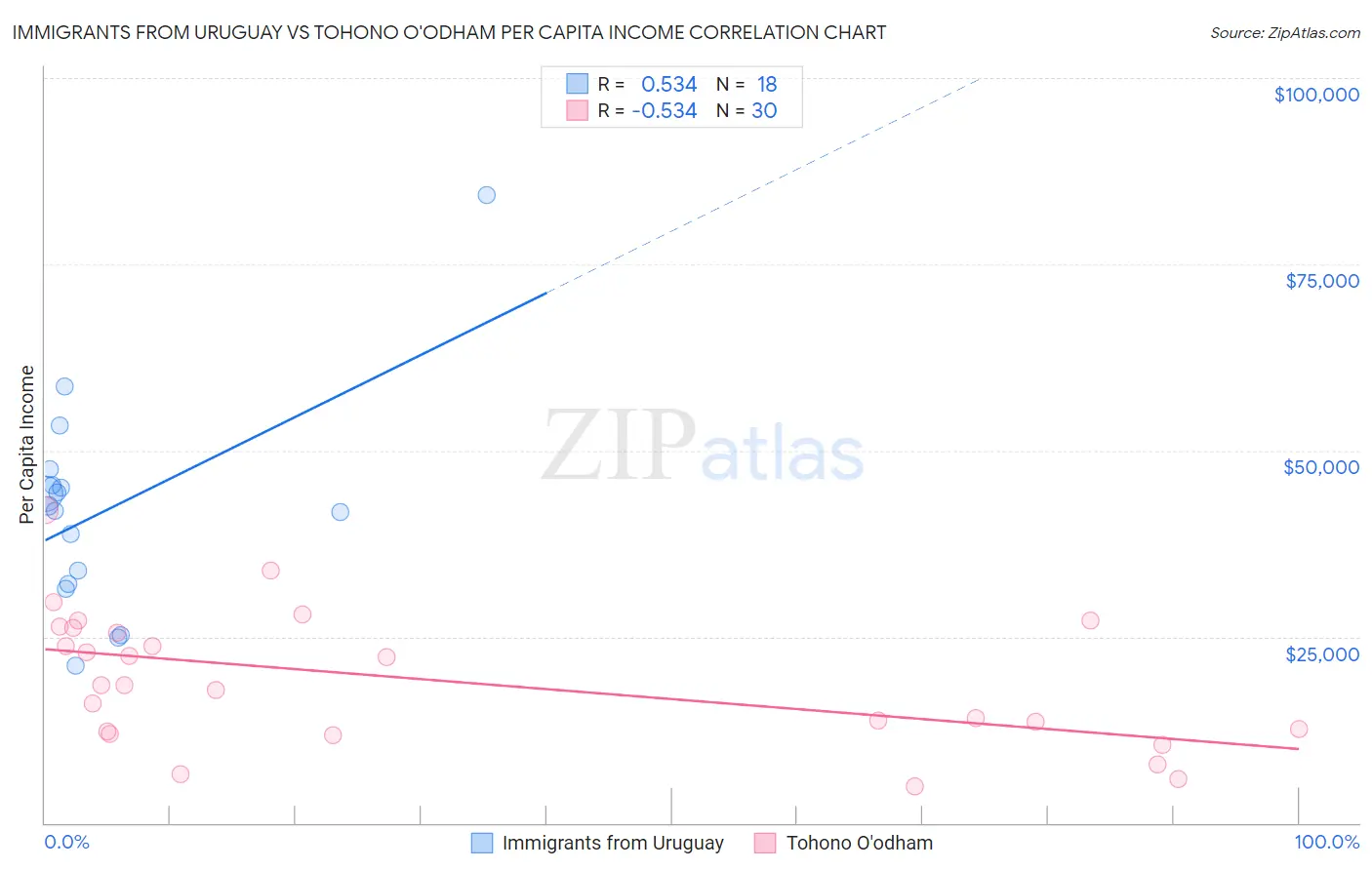 Immigrants from Uruguay vs Tohono O'odham Per Capita Income