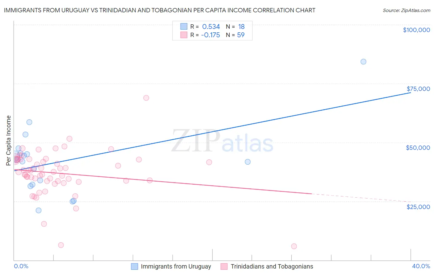 Immigrants from Uruguay vs Trinidadian and Tobagonian Per Capita Income