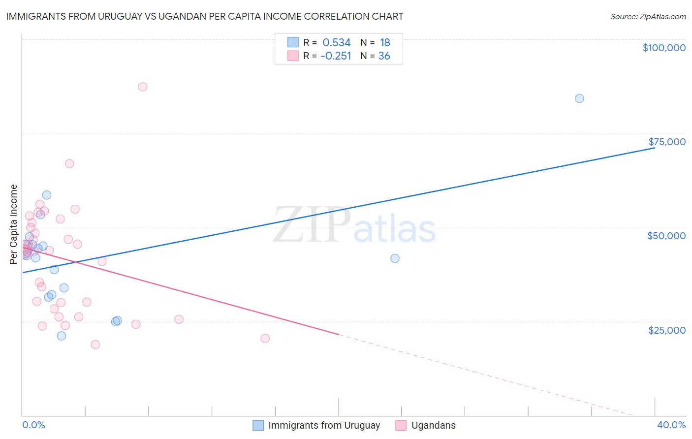 Immigrants from Uruguay vs Ugandan Per Capita Income