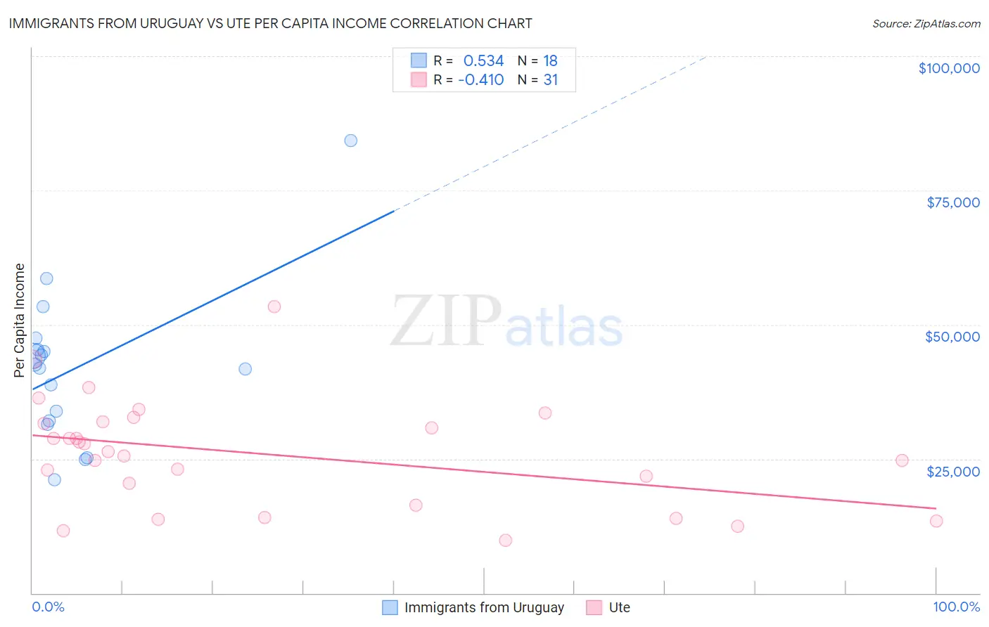 Immigrants from Uruguay vs Ute Per Capita Income