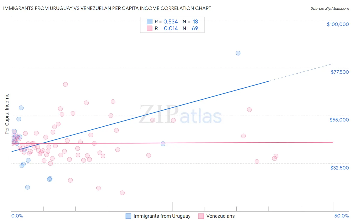 Immigrants from Uruguay vs Venezuelan Per Capita Income