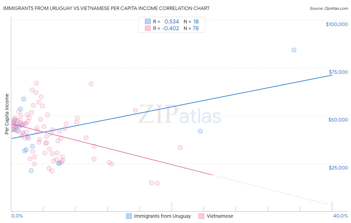 Immigrants from Uruguay vs Vietnamese Per Capita Income