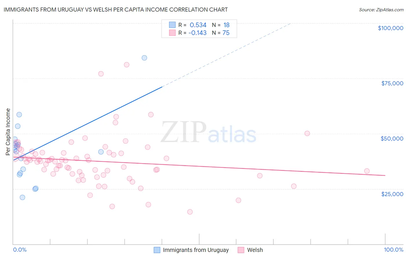 Immigrants from Uruguay vs Welsh Per Capita Income