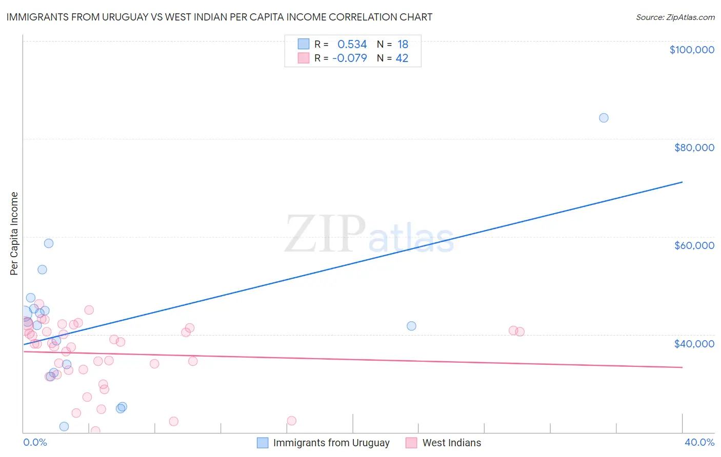 Immigrants from Uruguay vs West Indian Per Capita Income