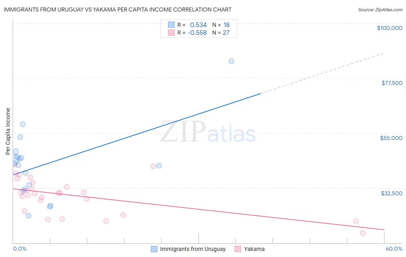 Immigrants from Uruguay vs Yakama Per Capita Income