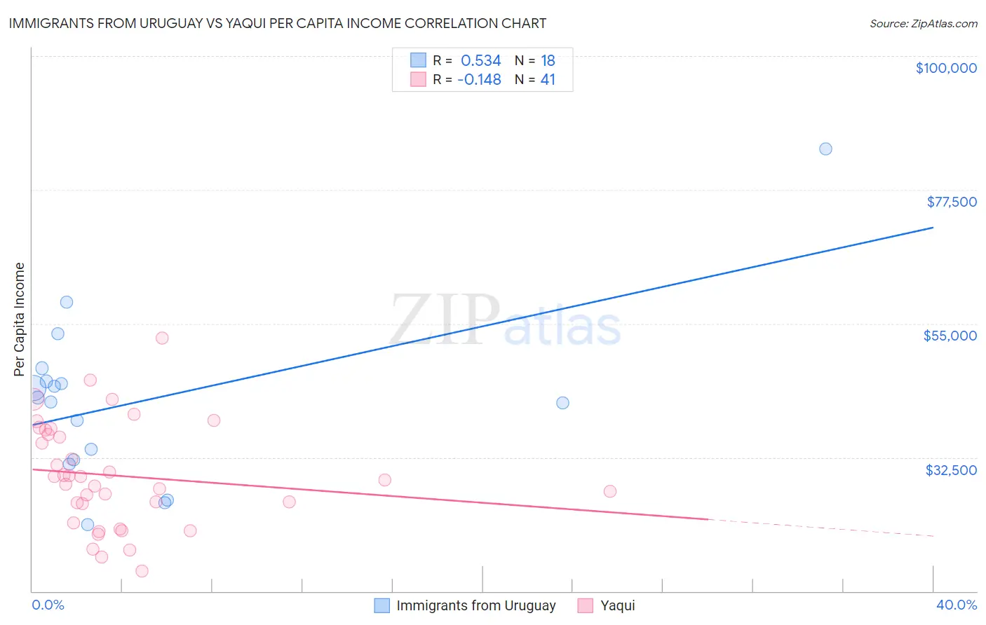 Immigrants from Uruguay vs Yaqui Per Capita Income