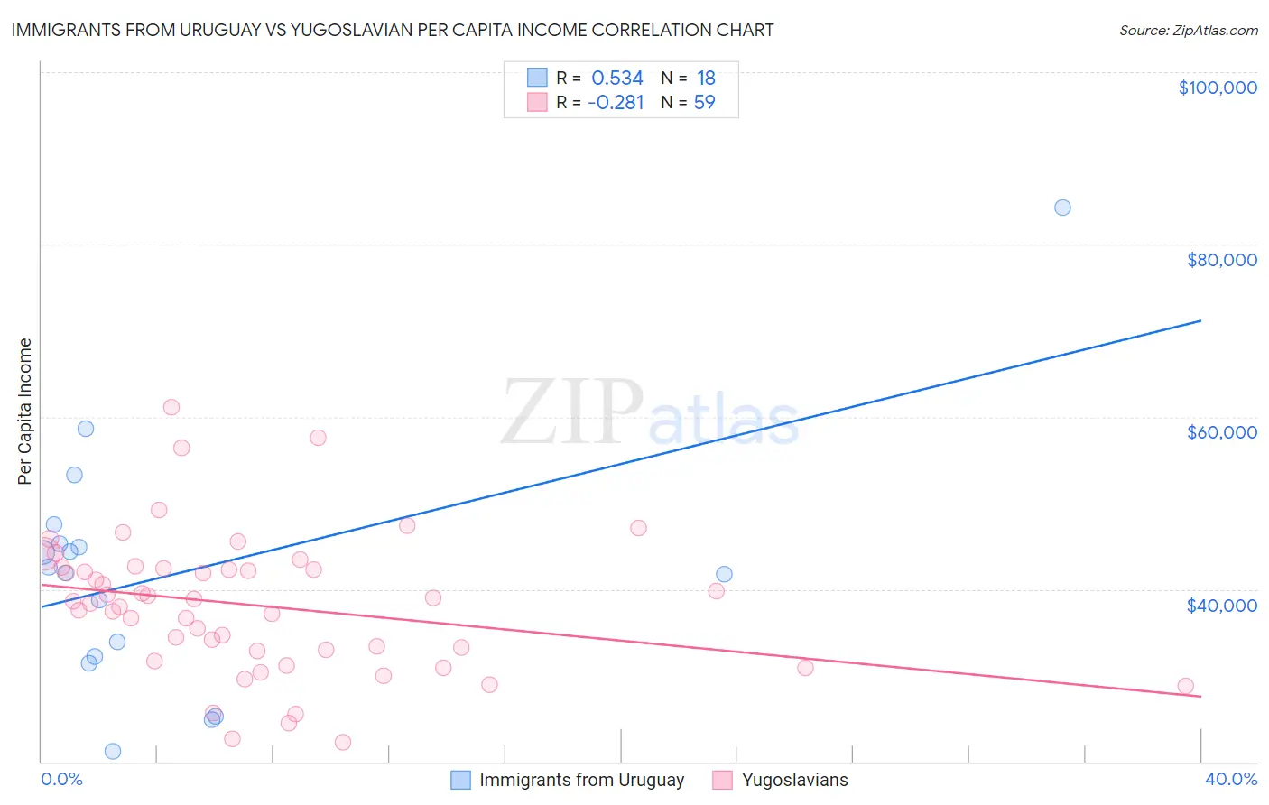 Immigrants from Uruguay vs Yugoslavian Per Capita Income