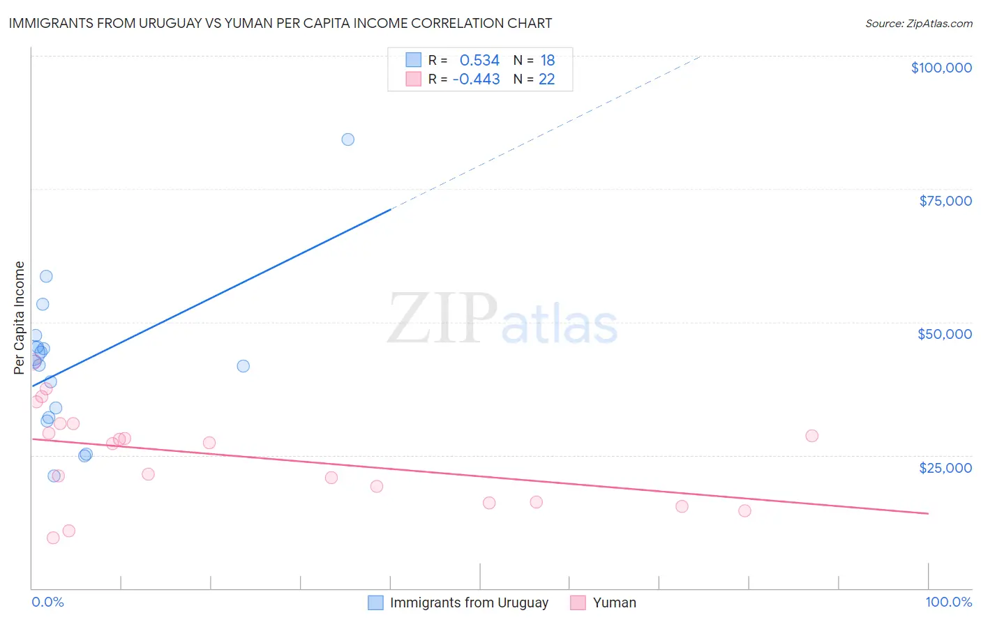 Immigrants from Uruguay vs Yuman Per Capita Income