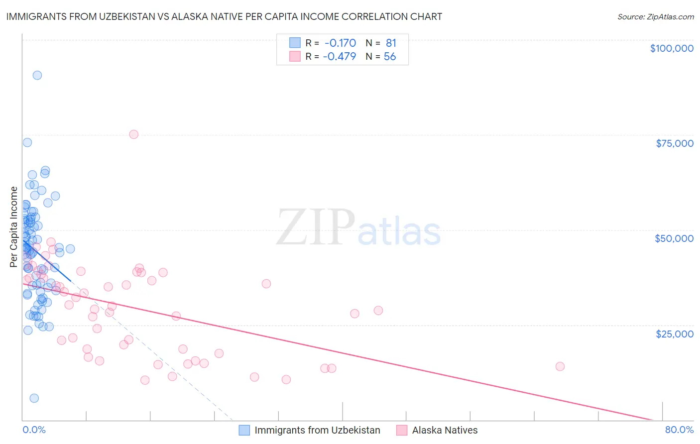 Immigrants from Uzbekistan vs Alaska Native Per Capita Income