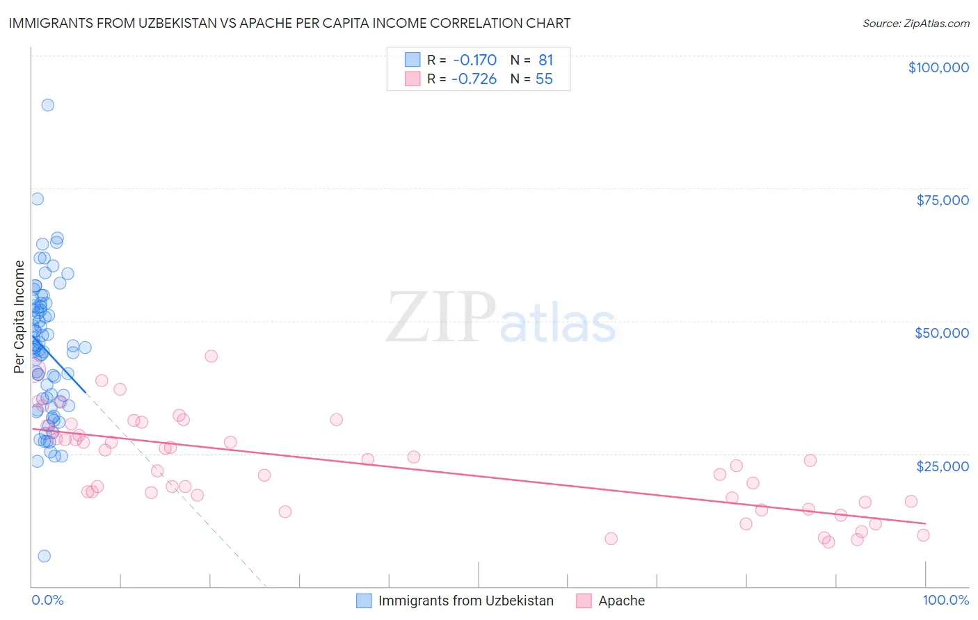 Immigrants from Uzbekistan vs Apache Per Capita Income