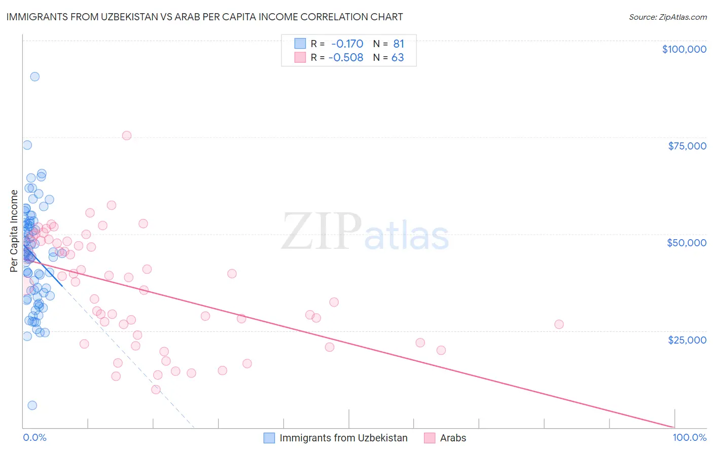 Immigrants from Uzbekistan vs Arab Per Capita Income