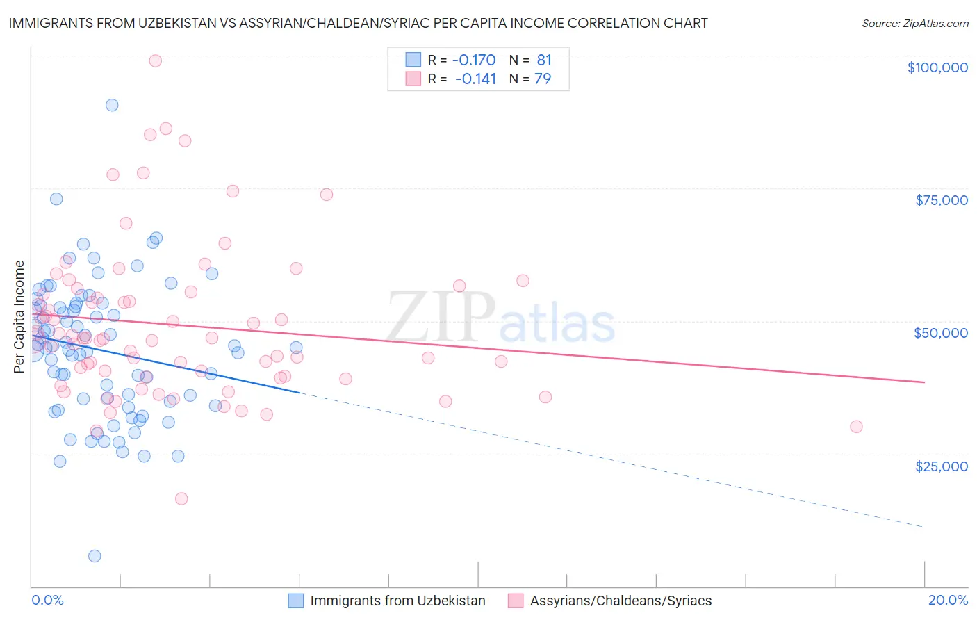 Immigrants from Uzbekistan vs Assyrian/Chaldean/Syriac Per Capita Income