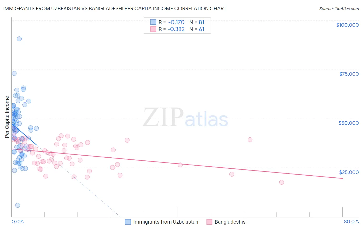 Immigrants from Uzbekistan vs Bangladeshi Per Capita Income