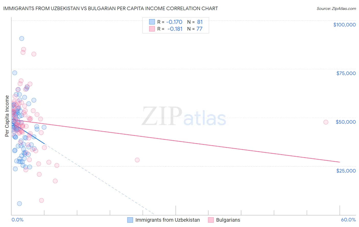Immigrants from Uzbekistan vs Bulgarian Per Capita Income