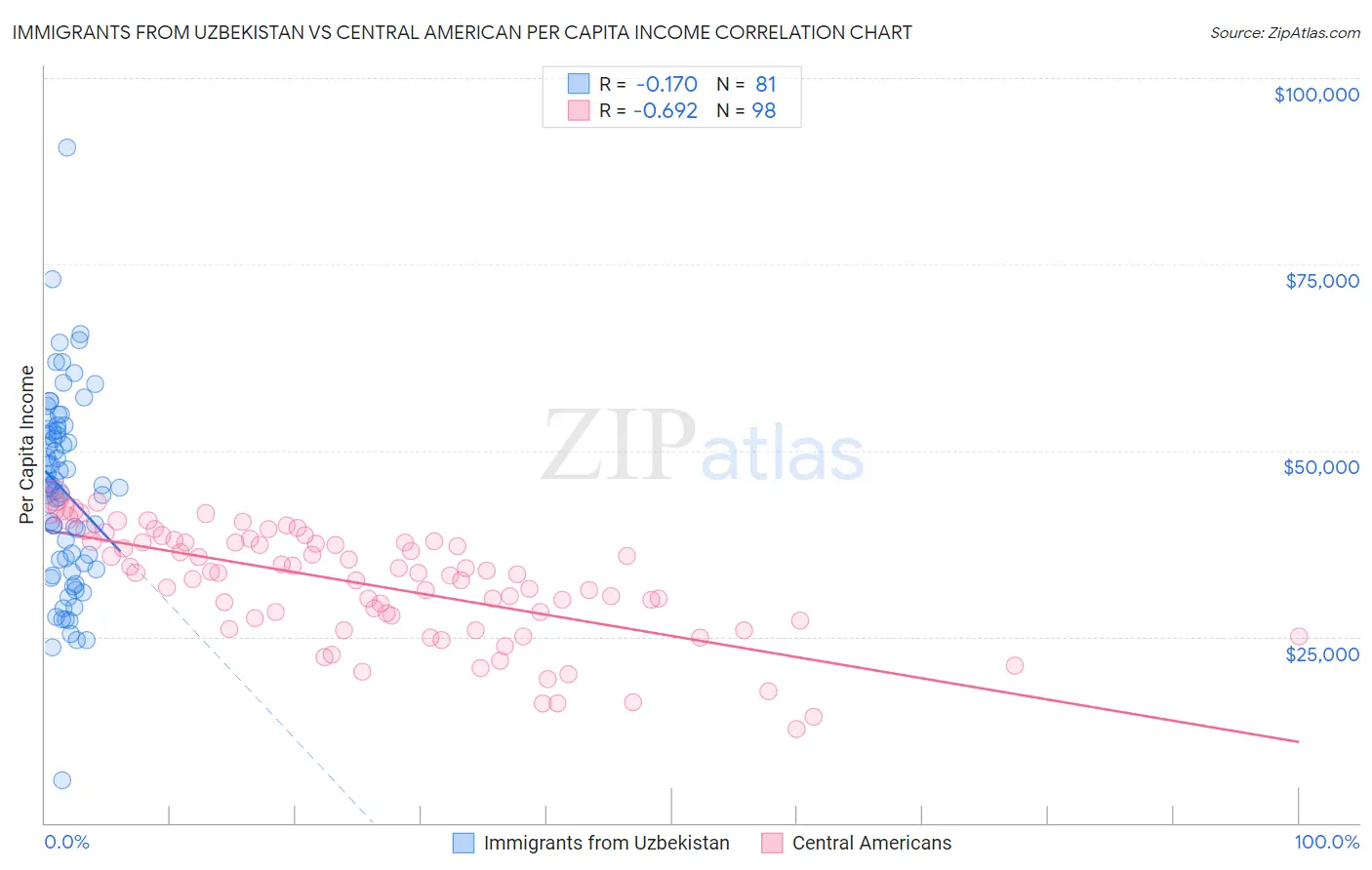 Immigrants from Uzbekistan vs Central American Per Capita Income