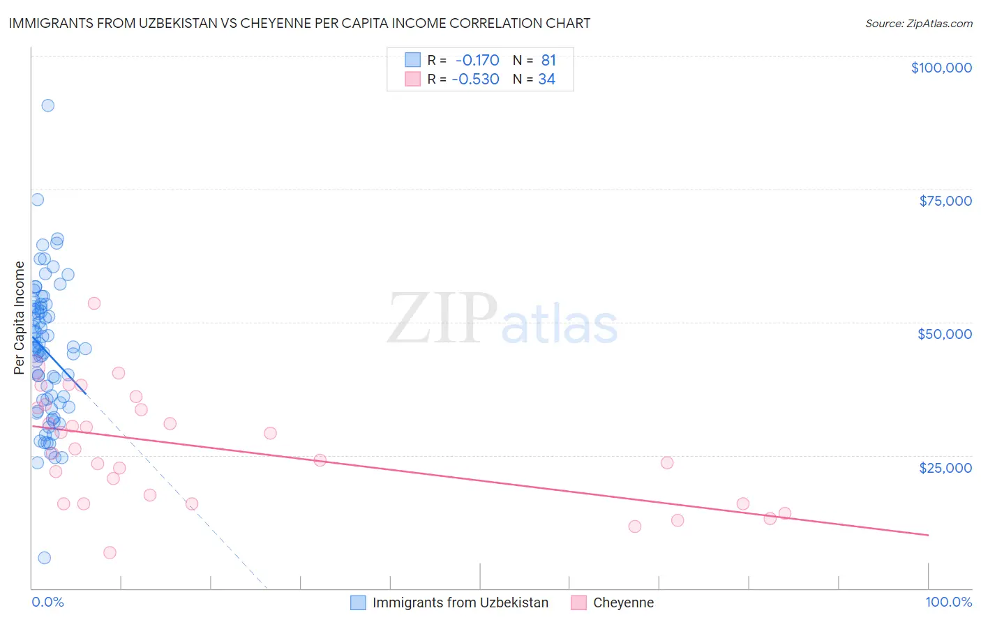 Immigrants from Uzbekistan vs Cheyenne Per Capita Income