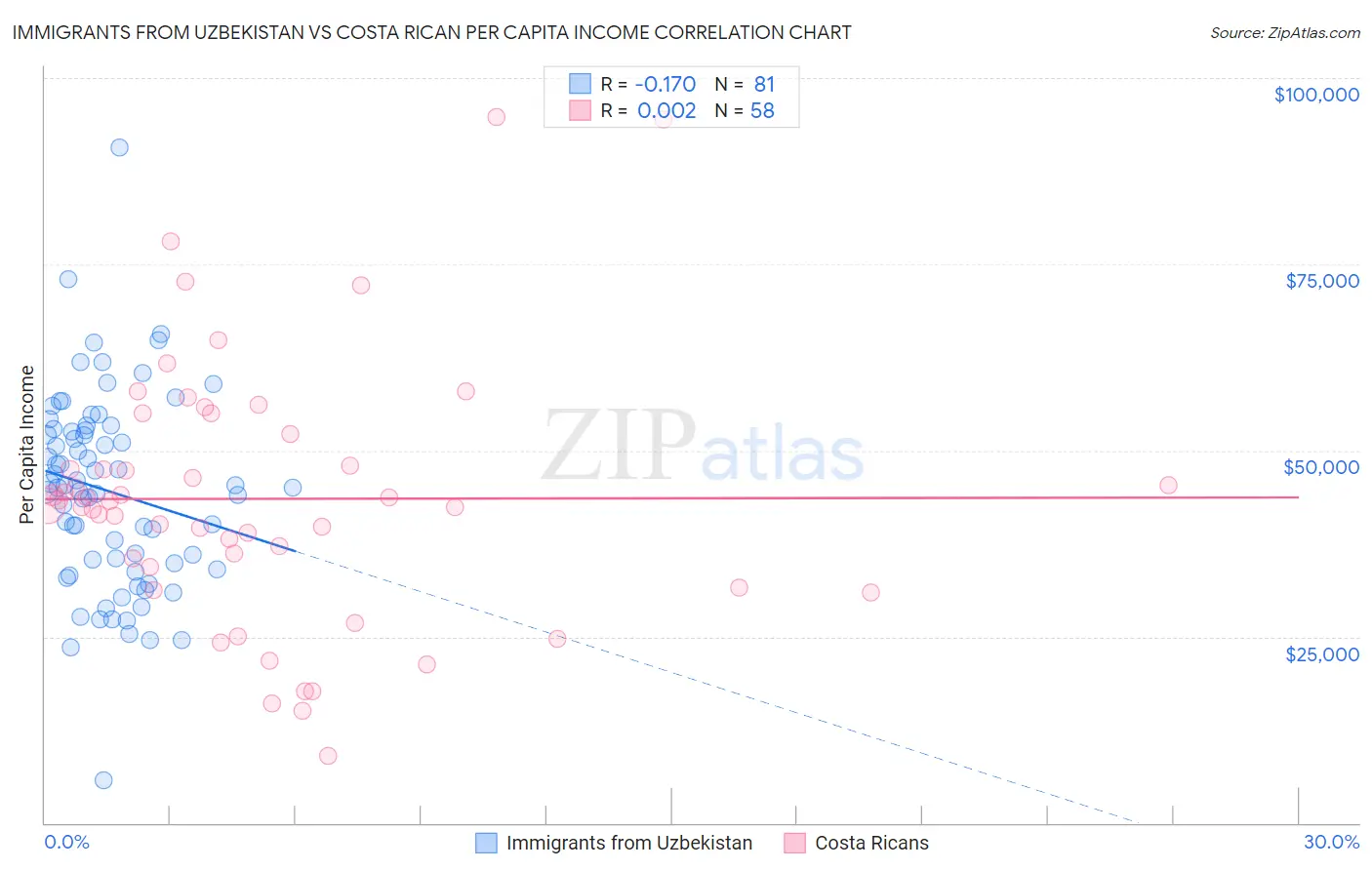 Immigrants from Uzbekistan vs Costa Rican Per Capita Income