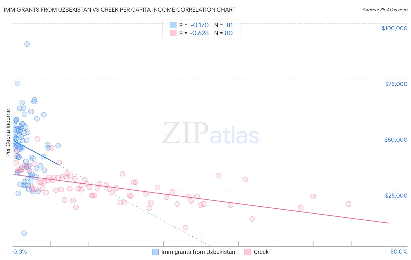 Immigrants from Uzbekistan vs Creek Per Capita Income