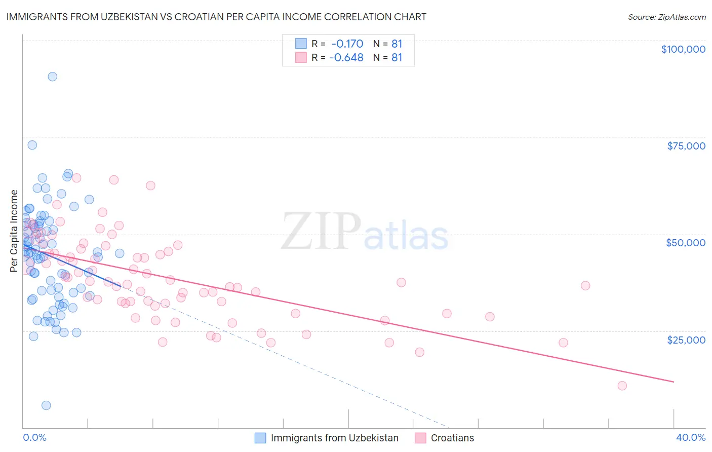 Immigrants from Uzbekistan vs Croatian Per Capita Income