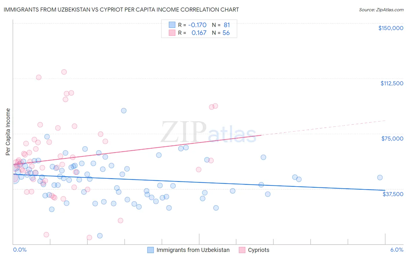 Immigrants from Uzbekistan vs Cypriot Per Capita Income