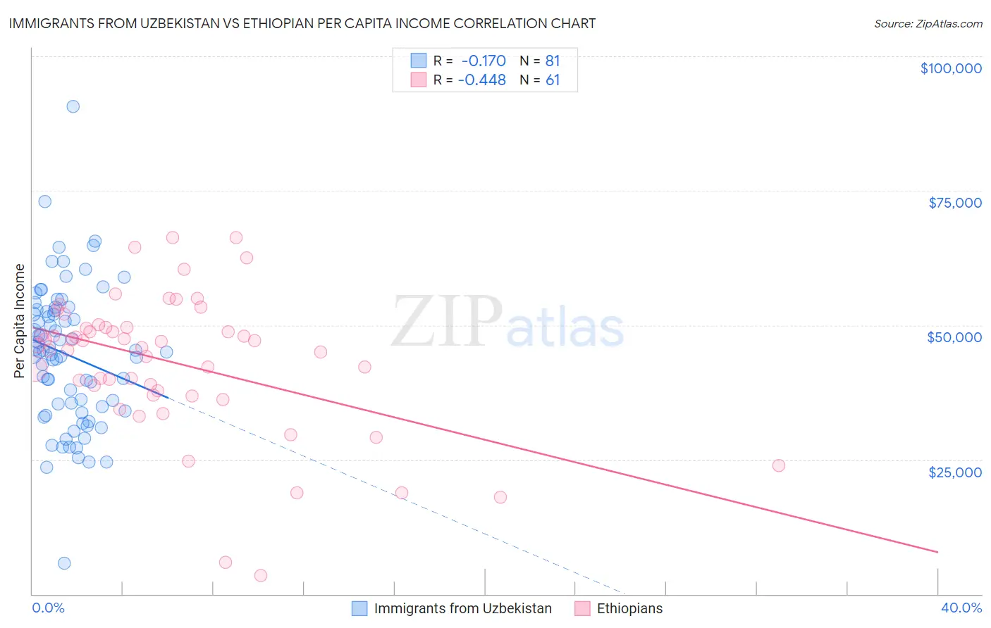 Immigrants from Uzbekistan vs Ethiopian Per Capita Income