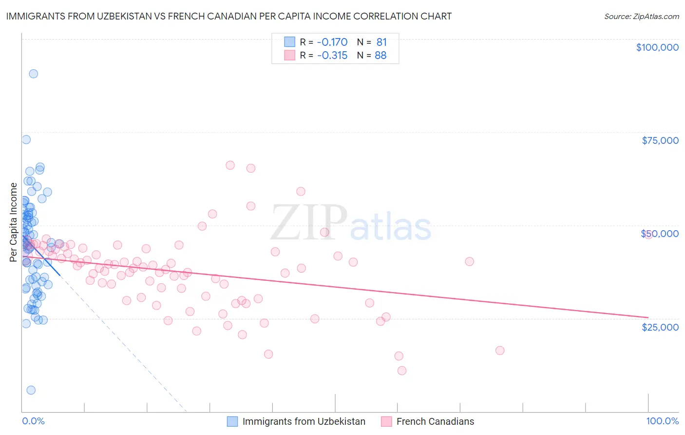 Immigrants from Uzbekistan vs French Canadian Per Capita Income