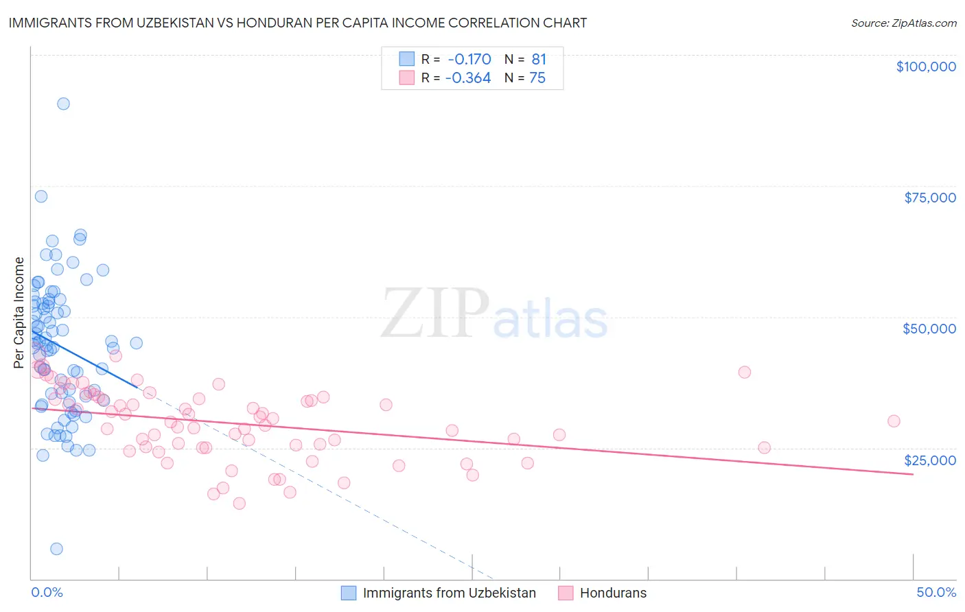 Immigrants from Uzbekistan vs Honduran Per Capita Income