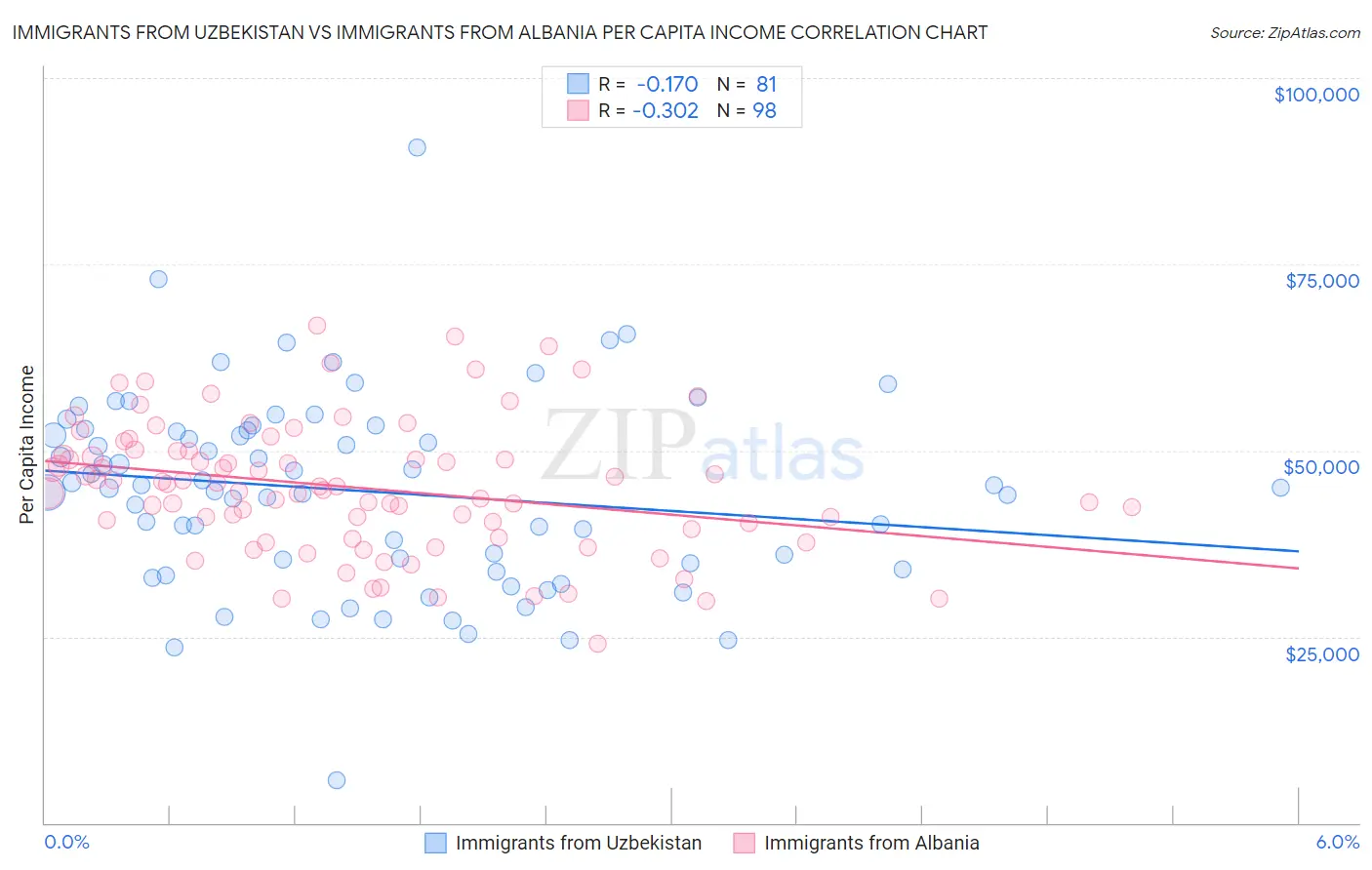 Immigrants from Uzbekistan vs Immigrants from Albania Per Capita Income