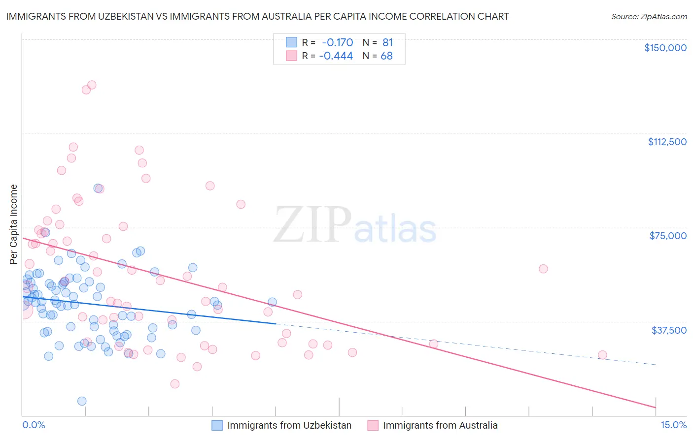 Immigrants from Uzbekistan vs Immigrants from Australia Per Capita Income