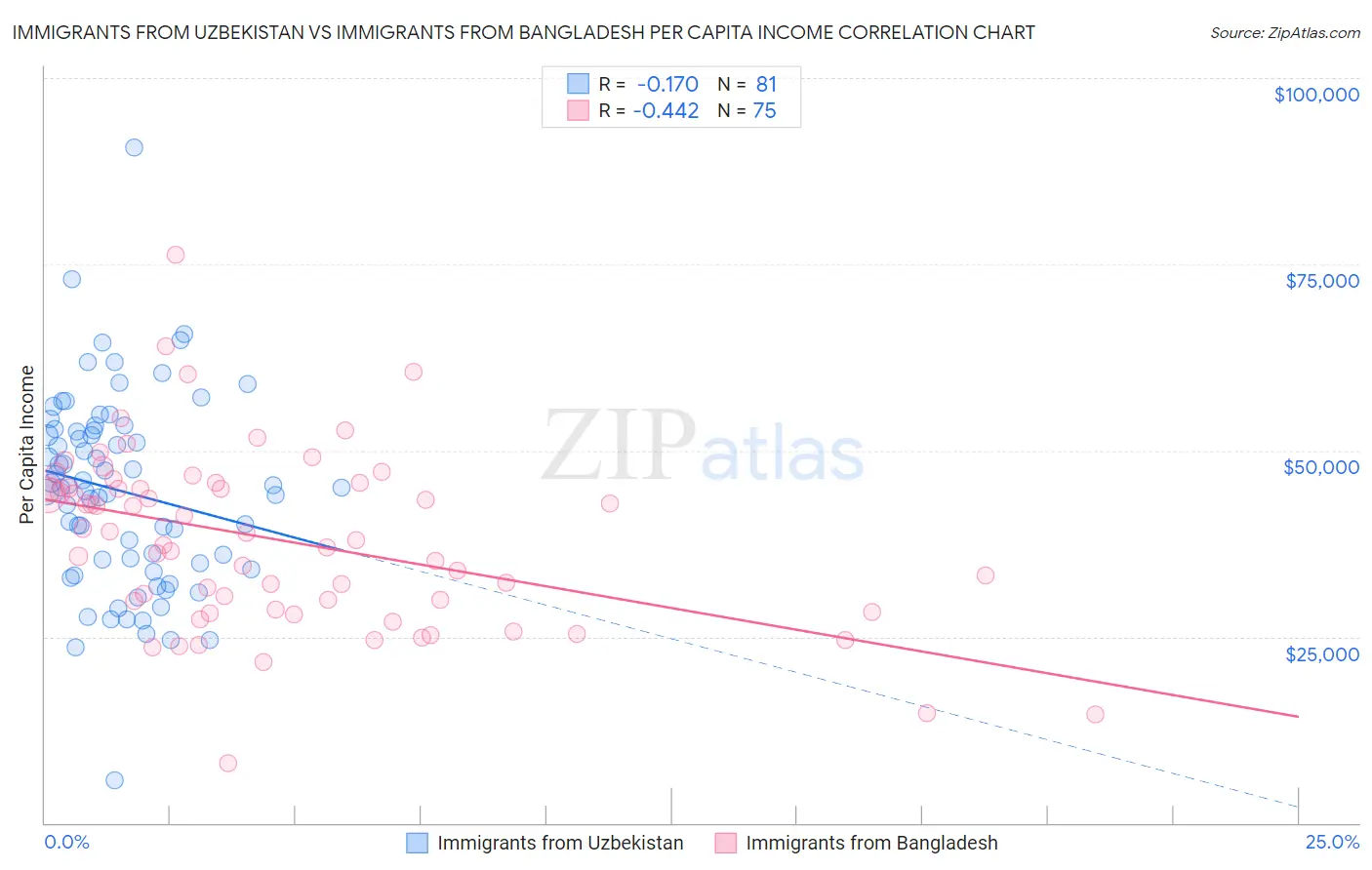 Immigrants from Uzbekistan vs Immigrants from Bangladesh Per Capita Income