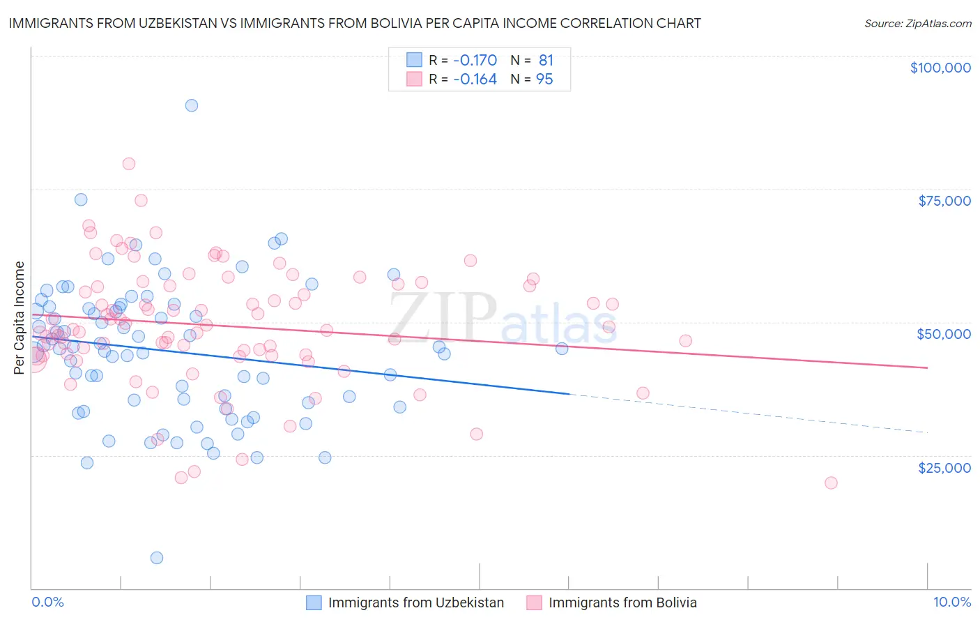 Immigrants from Uzbekistan vs Immigrants from Bolivia Per Capita Income