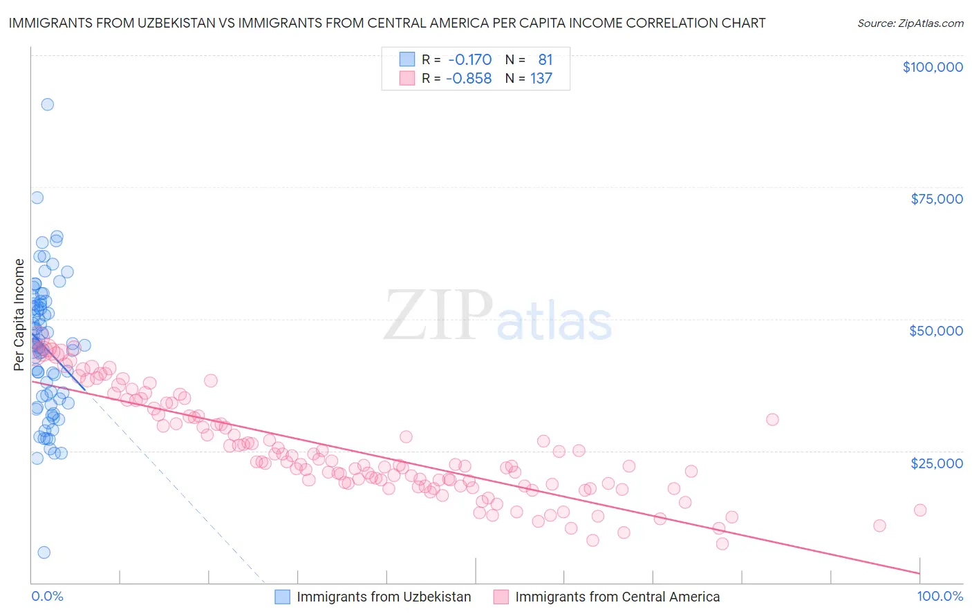 Immigrants from Uzbekistan vs Immigrants from Central America Per Capita Income