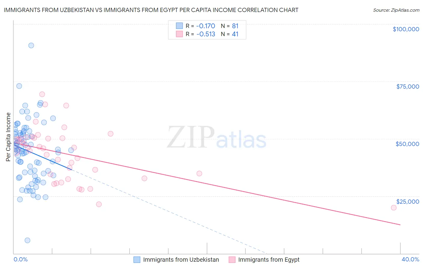 Immigrants from Uzbekistan vs Immigrants from Egypt Per Capita Income