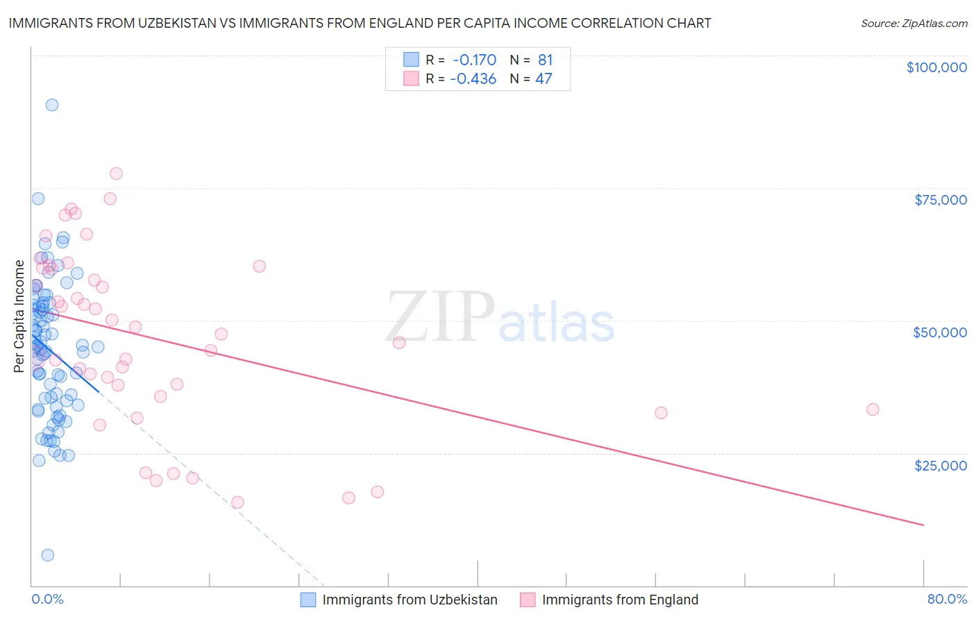 Immigrants from Uzbekistan vs Immigrants from England Per Capita Income