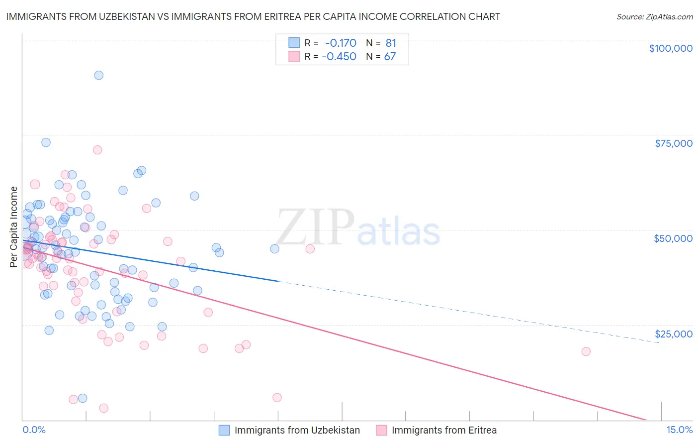 Immigrants from Uzbekistan vs Immigrants from Eritrea Per Capita Income