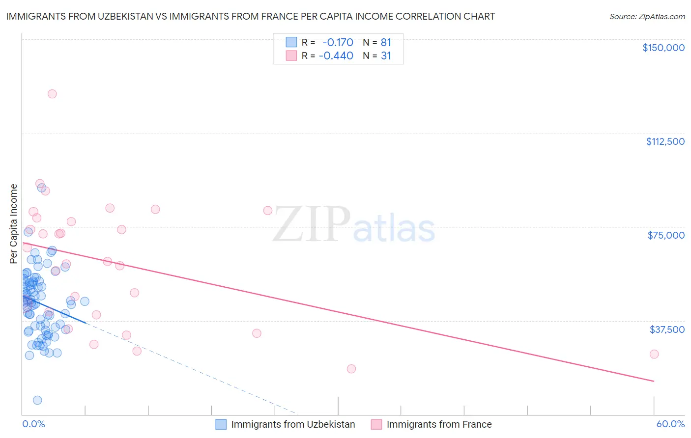 Immigrants from Uzbekistan vs Immigrants from France Per Capita Income