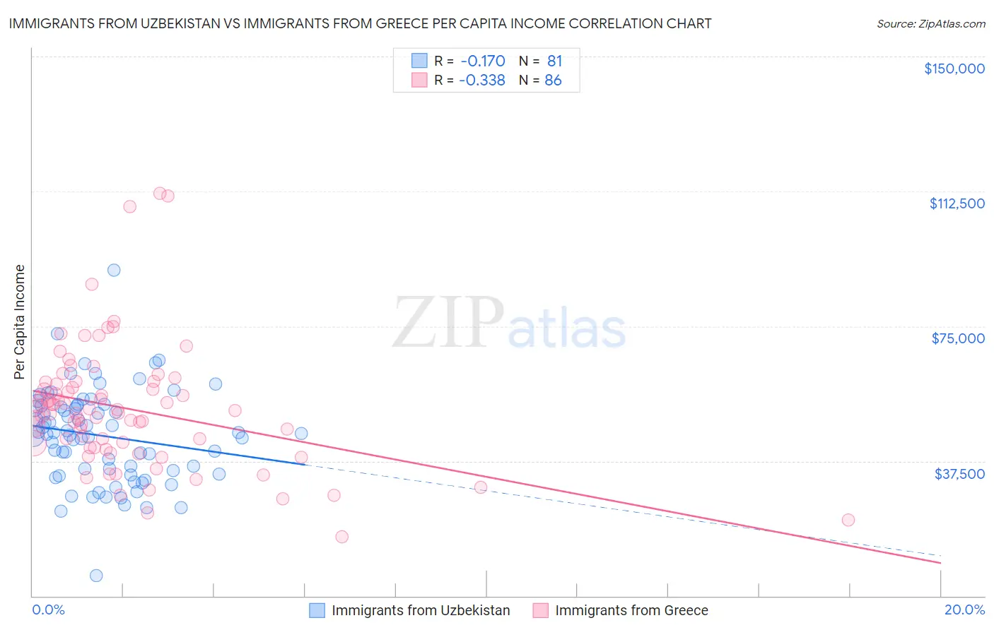 Immigrants from Uzbekistan vs Immigrants from Greece Per Capita Income