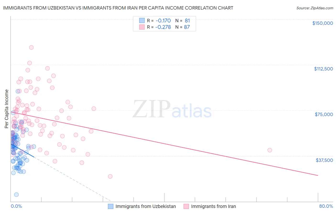 Immigrants from Uzbekistan vs Immigrants from Iran Per Capita Income
