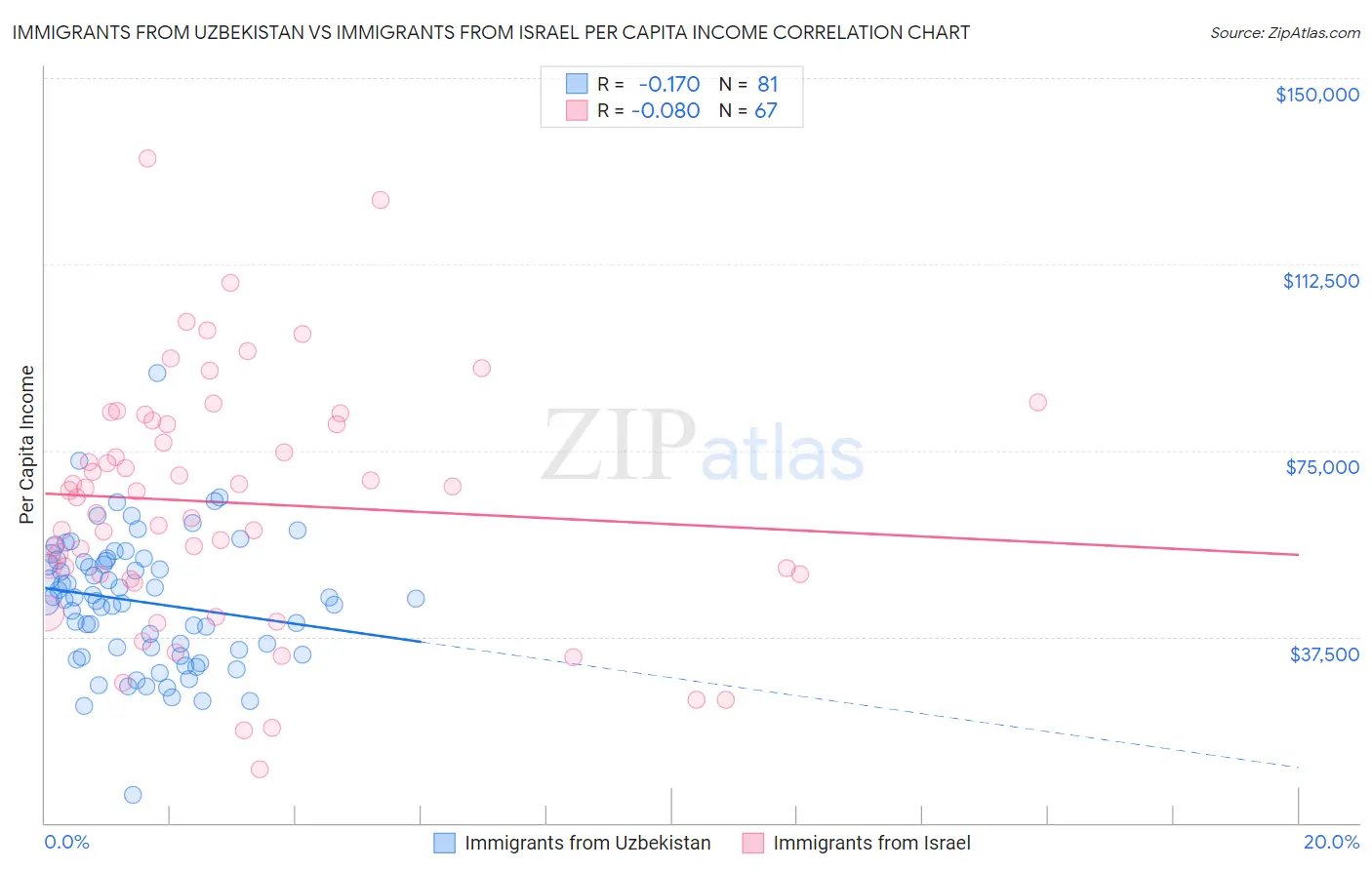 Immigrants from Uzbekistan vs Immigrants from Israel Per Capita Income