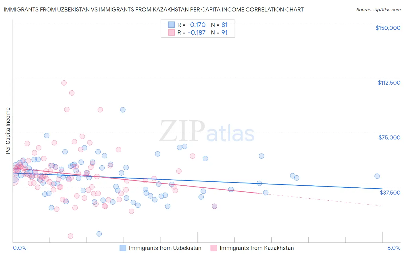 Immigrants from Uzbekistan vs Immigrants from Kazakhstan Per Capita Income