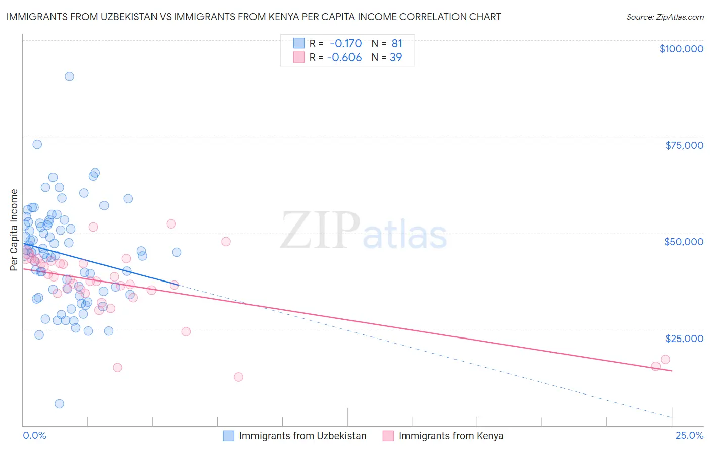 Immigrants from Uzbekistan vs Immigrants from Kenya Per Capita Income