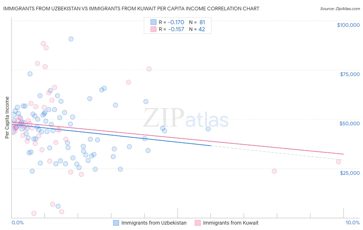 Immigrants from Uzbekistan vs Immigrants from Kuwait Per Capita Income