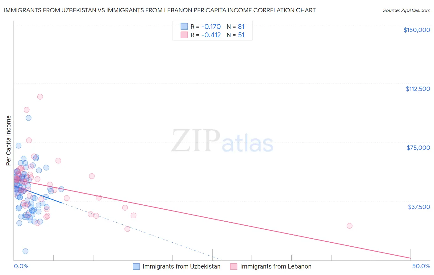 Immigrants from Uzbekistan vs Immigrants from Lebanon Per Capita Income