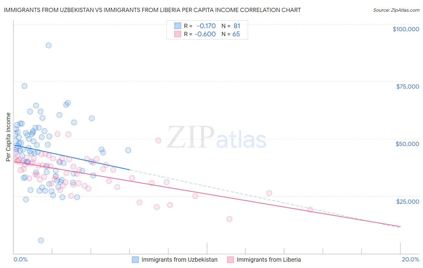 Immigrants from Uzbekistan vs Immigrants from Liberia Per Capita Income